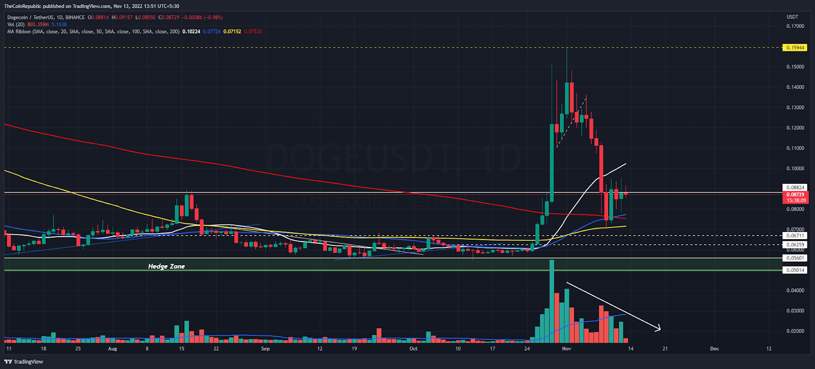 Dogecoin Price Prediction: DOGE Price Signals Interesting Bullish ...