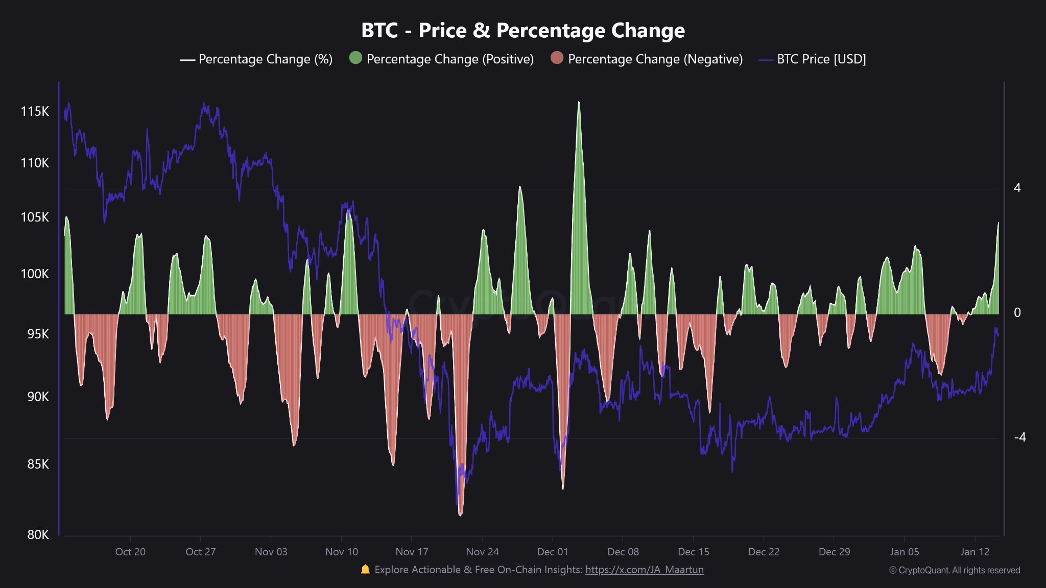 Bitcoin Price Percentage Change Chart