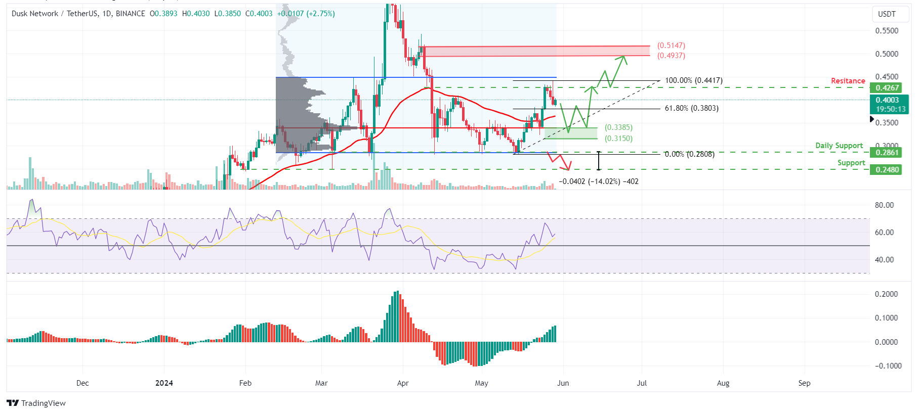 DUSK/USDT 1-day chart