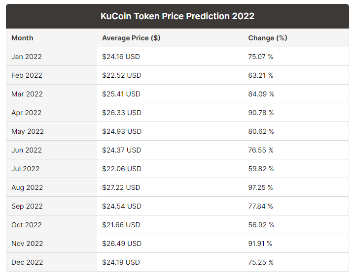 KuCoin Price Prediction 2021-2025 9