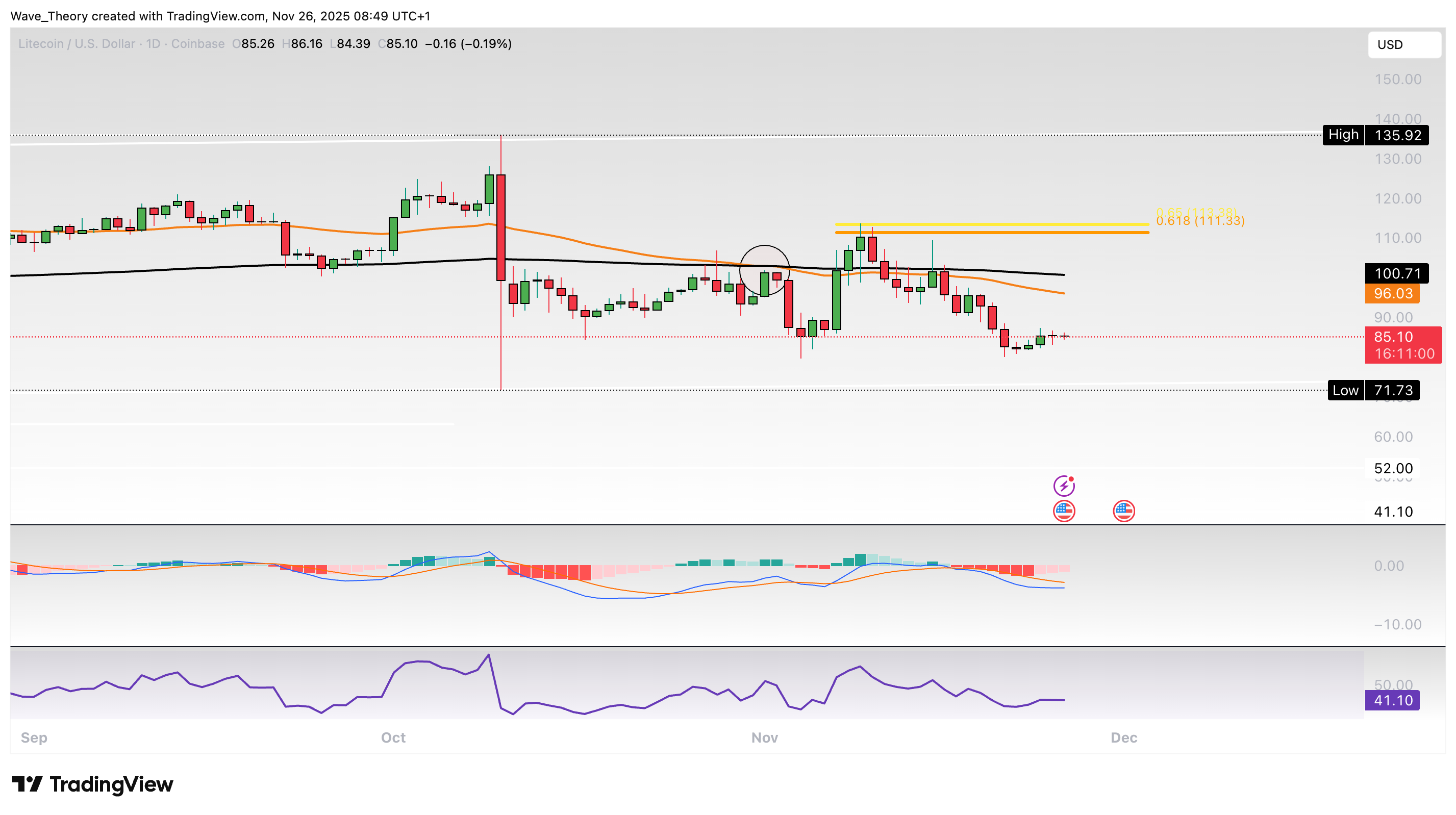 Litecoin Preis Chart von Tradingview