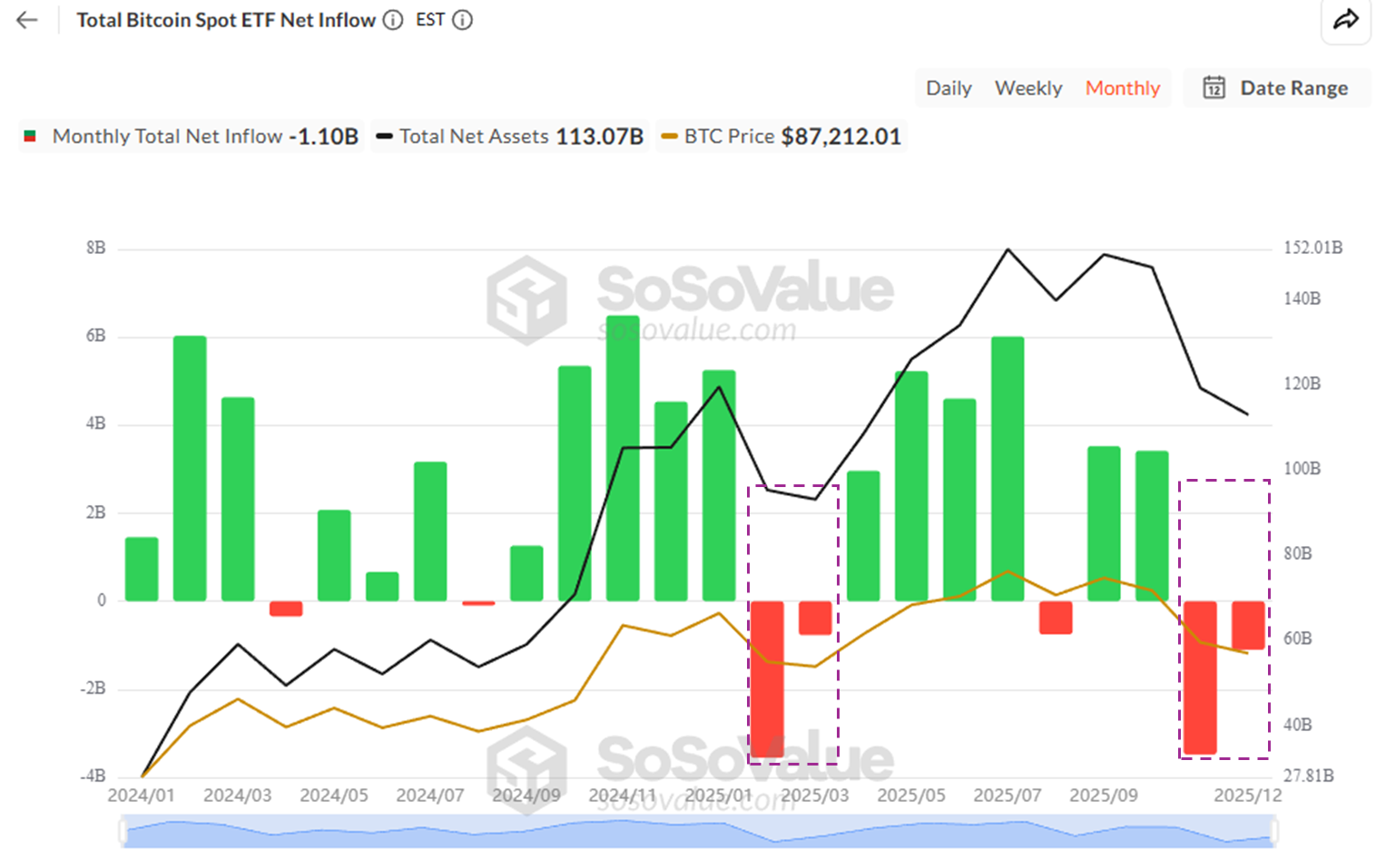Bitcoin Spot ETF Net Inflow. Source: SoSoValue.