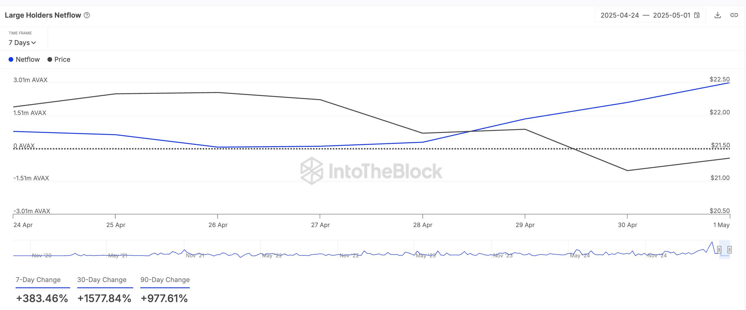 Avalanche, Ethereum и PEPE: что покупали киты на этой неделе