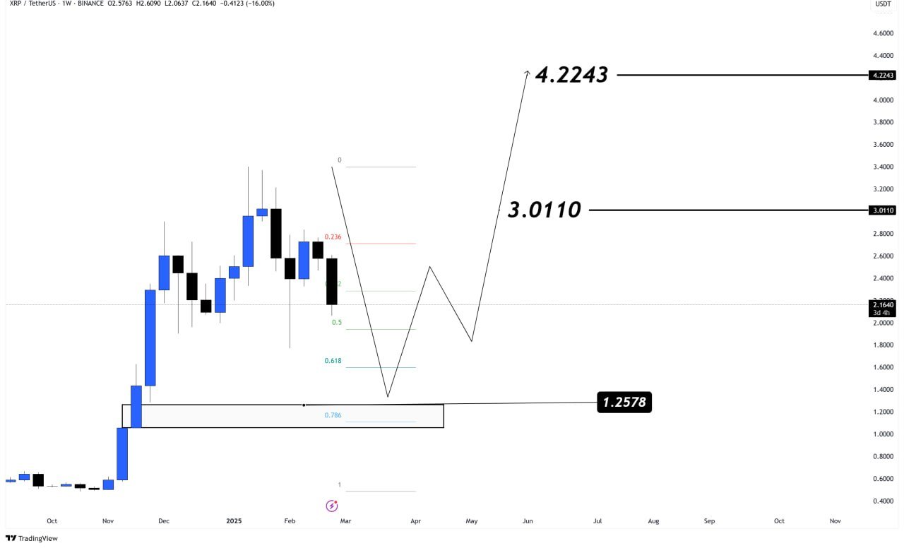 Прогноз цены Ripple