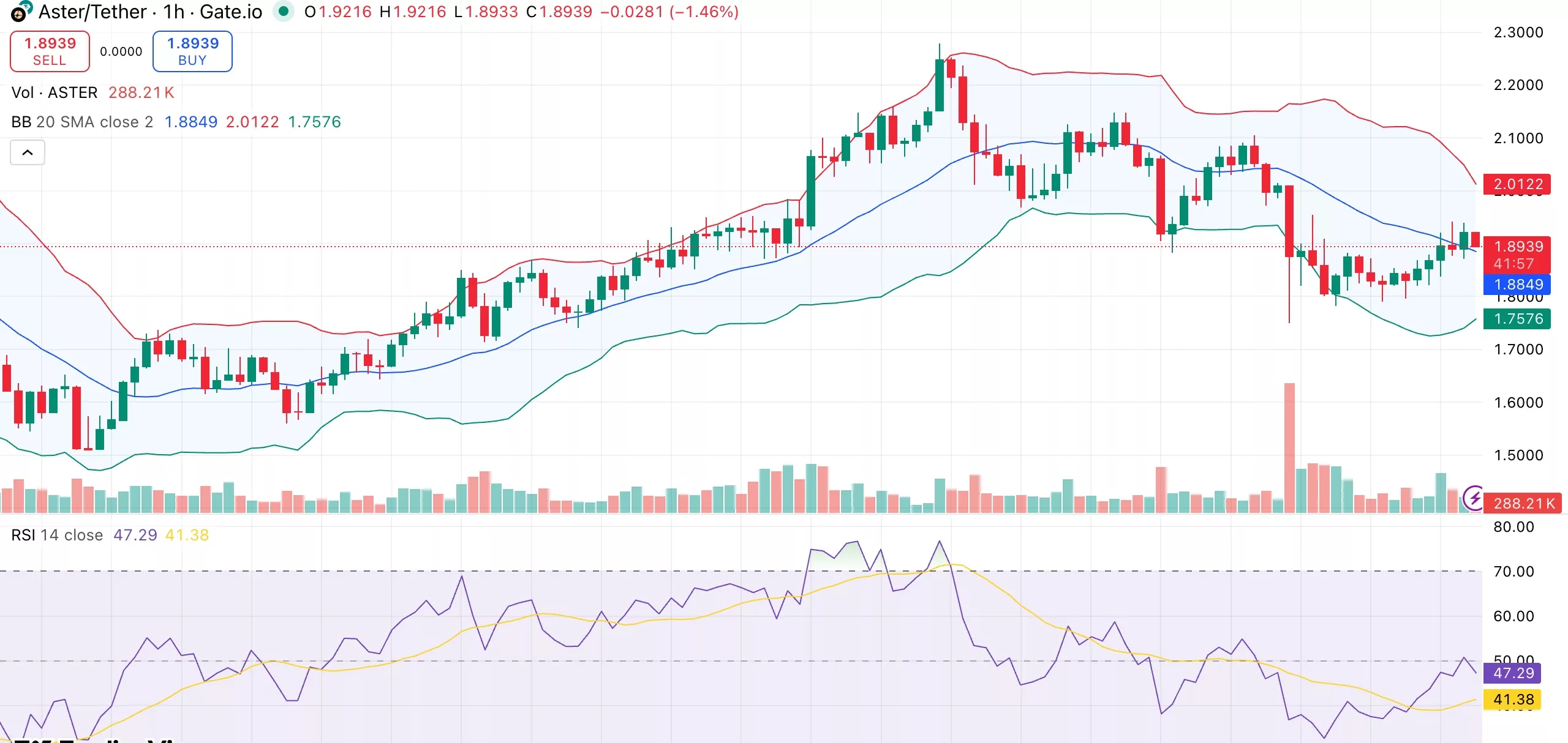 Aster price drops over 10% after DefiLlama delists perpetuals data amid wash trading concerns - 1