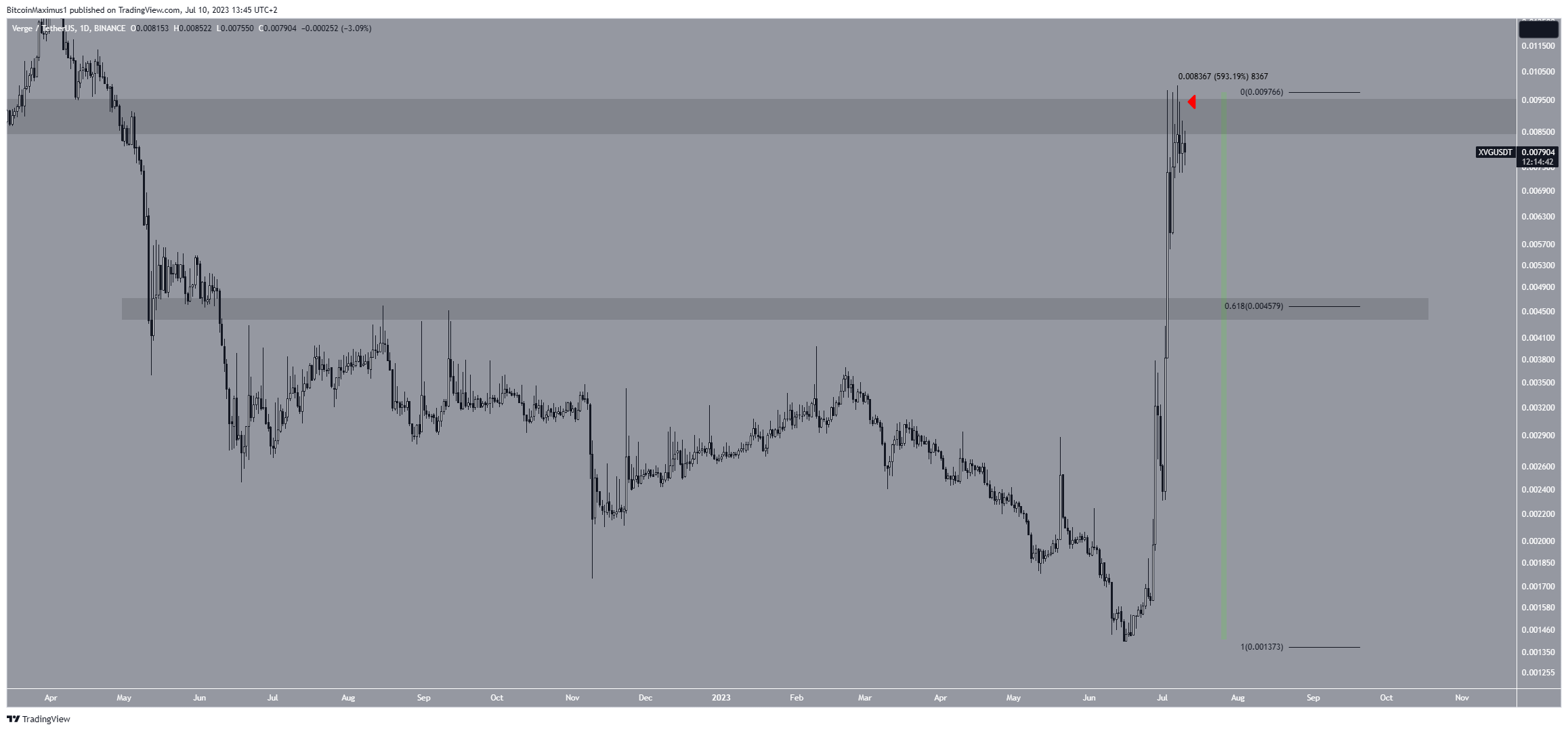 Цена Verge (XVG) взлетела на 600% — чего ожидать дальше