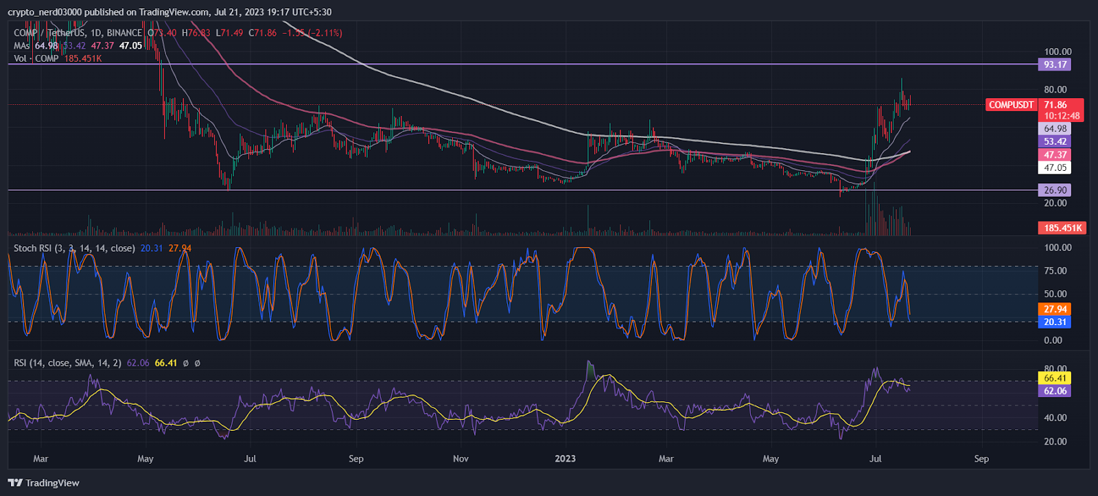 Compound Price Prediction: Will Compound Price Continue To Rise?