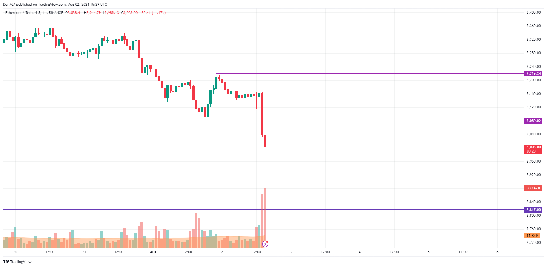 Прогноз Ethereum (ETH) на 2 августа