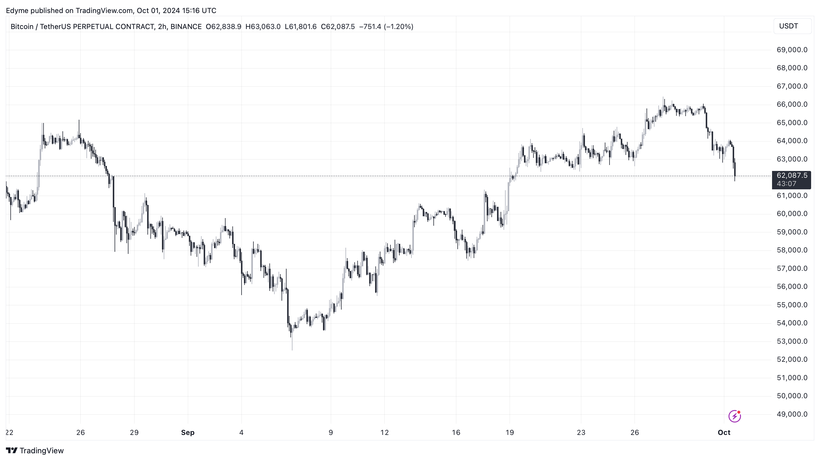 BINANCE:BTCUSDT.P 차트 이미지 제공: Edyme