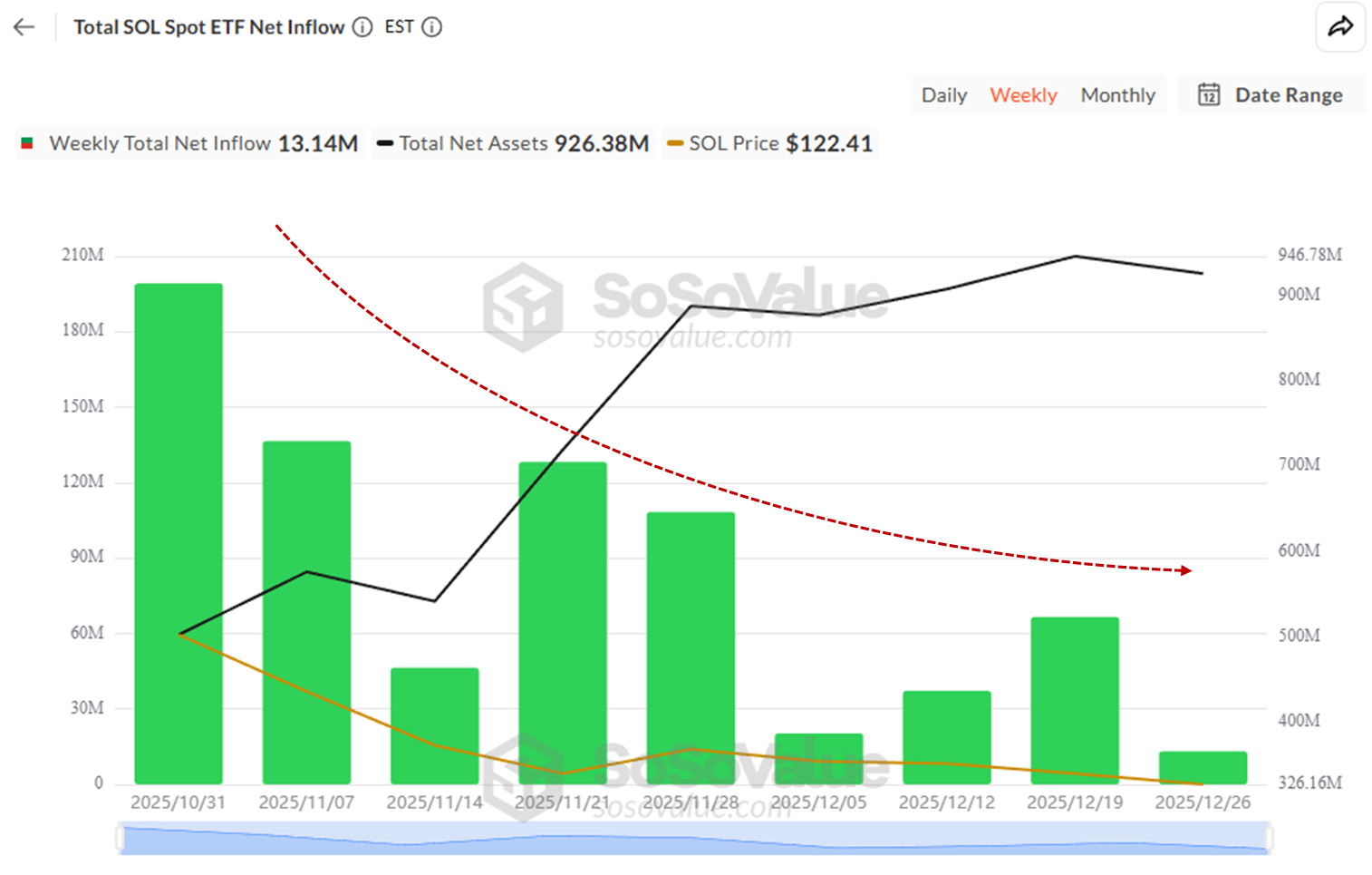 Total SOL Spot ETF Net Inflow. Source: SoSoValue