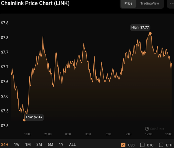 Chainlink Disiapkan untuk Lonjakan $10 Di Tengah Deposit Pertukaran Rendah