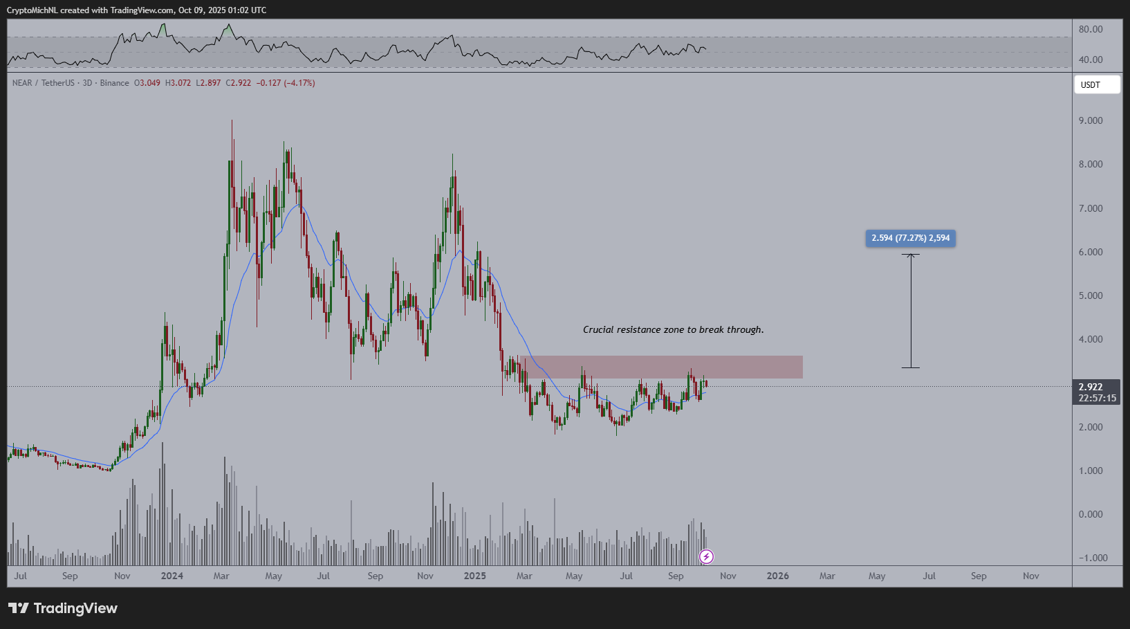 NEAR/USDT 3D chart. Source: Michaël van de Poppe
