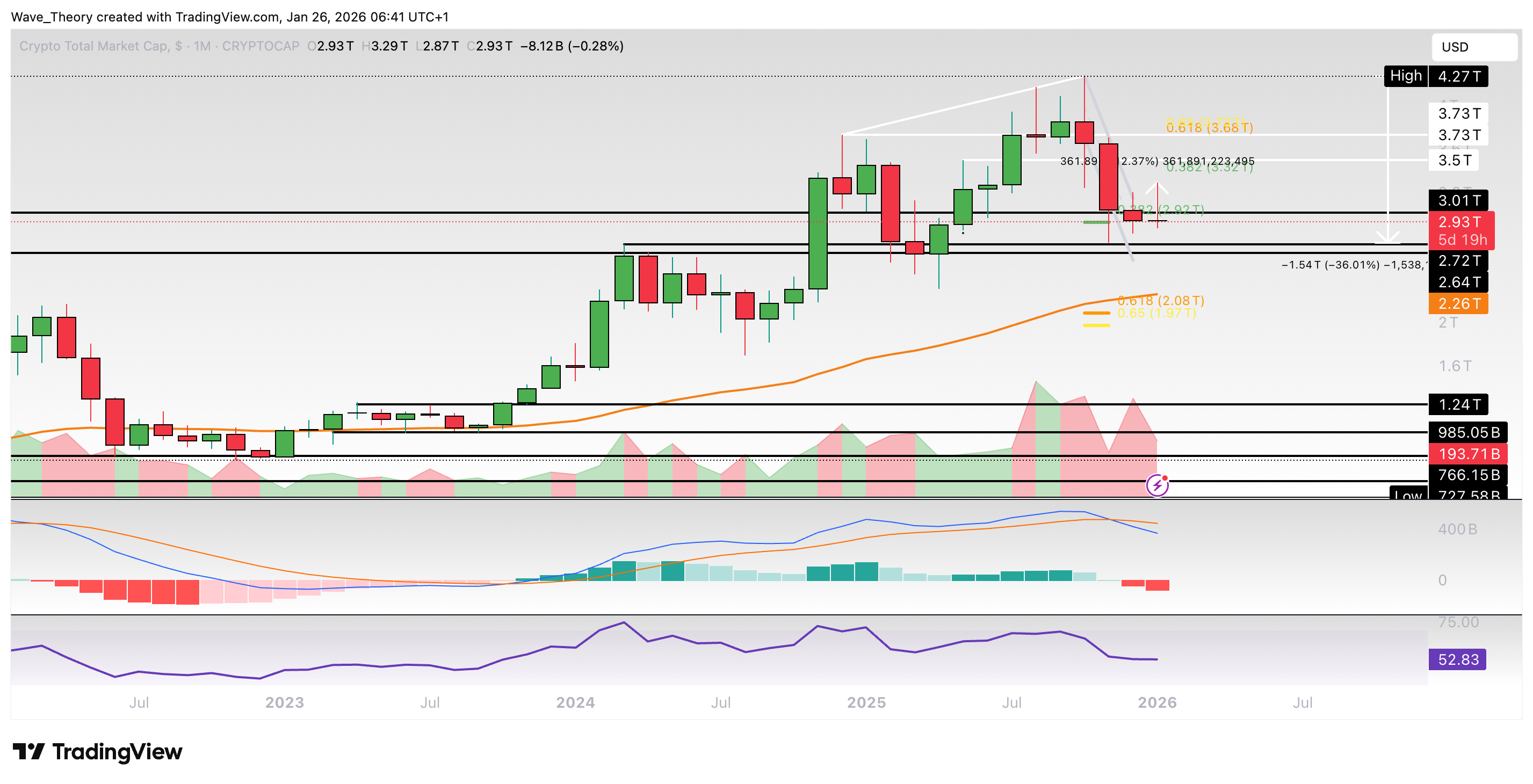 Krypto-Markt Marktkapitalisierung Chart Tradingview