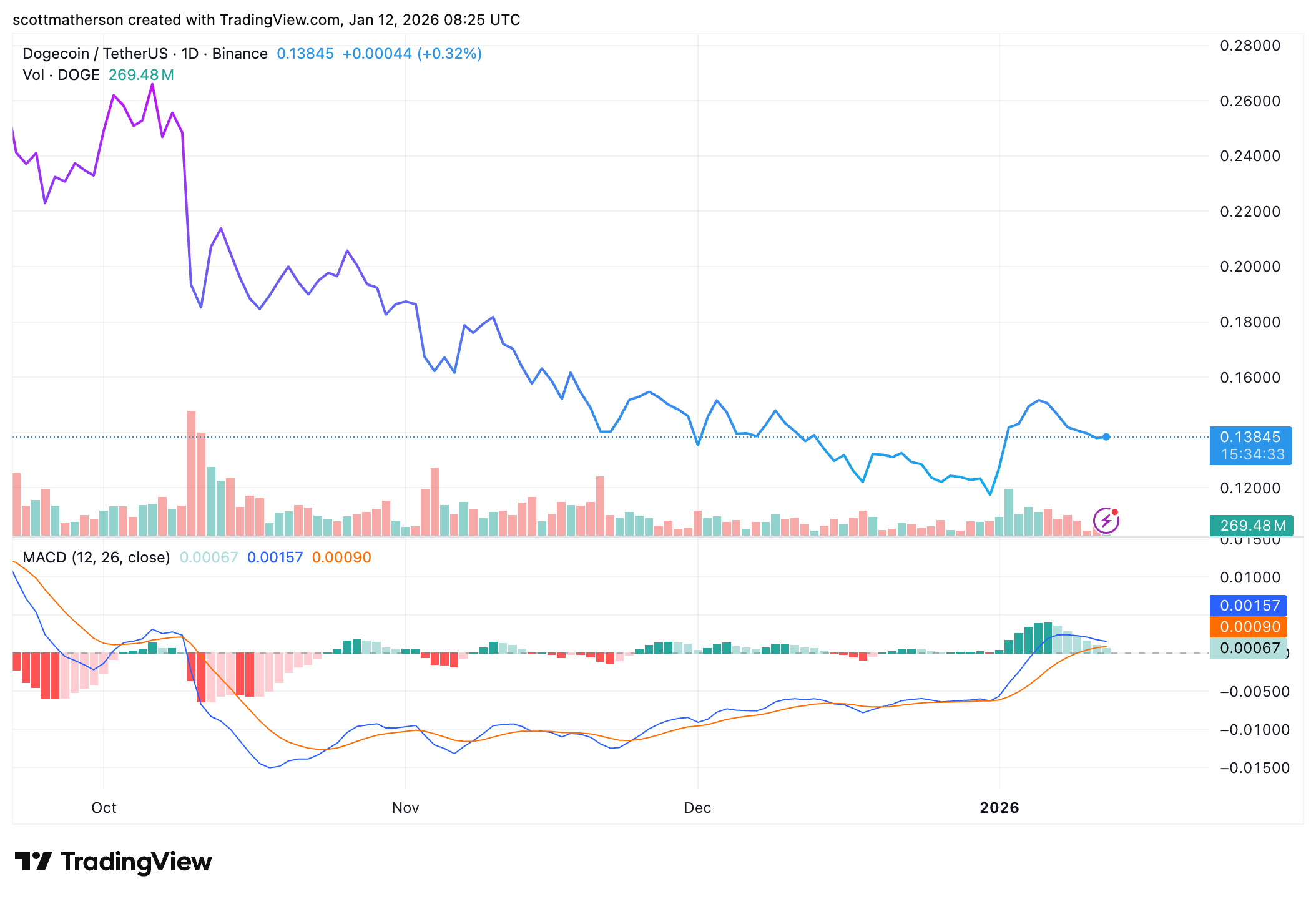 BINANCE:DOGEUSDT Chart Image by scottmatherson