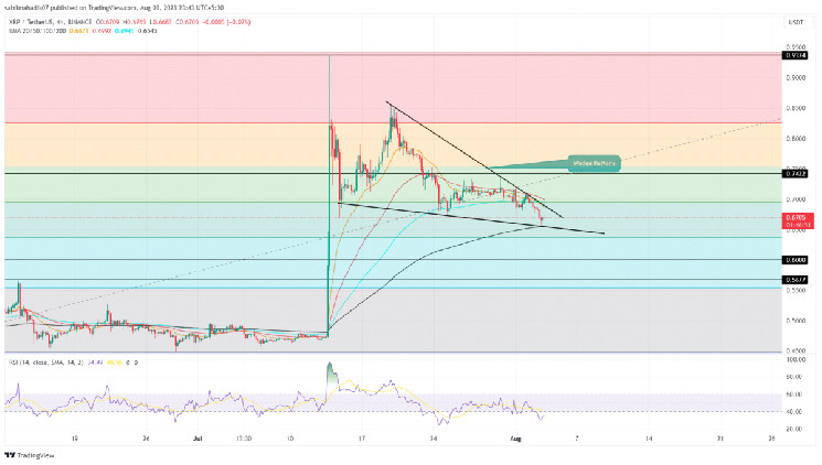 Ценовой анализ XRP: стоит ли войти в XRP при падении на 0,65 доллара?