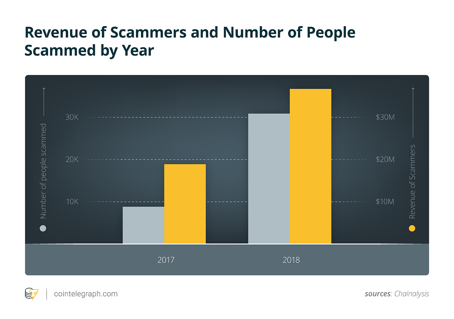 Revenue of Scammers and Number of People Scammed by Year