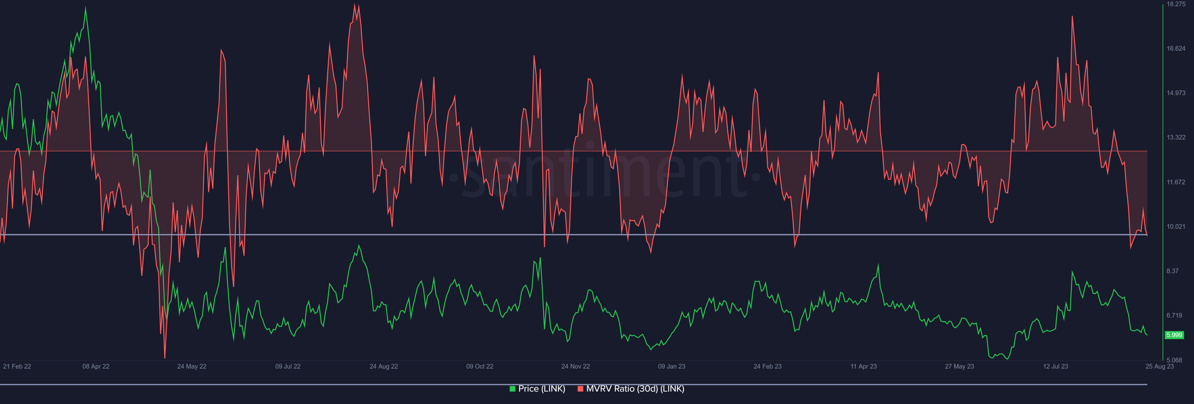 Chainlink MVRV ratio