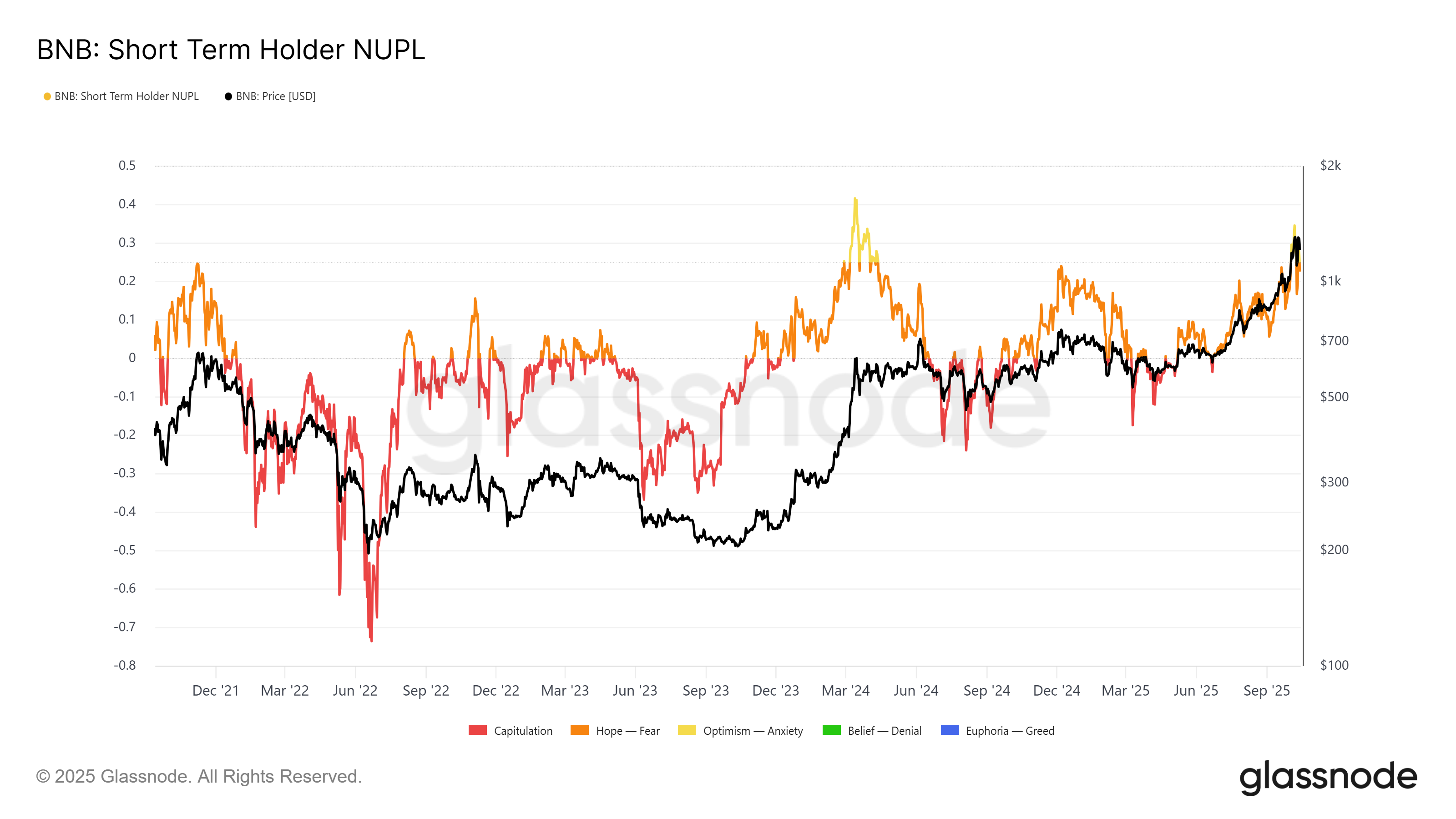 BNB STH NUPL