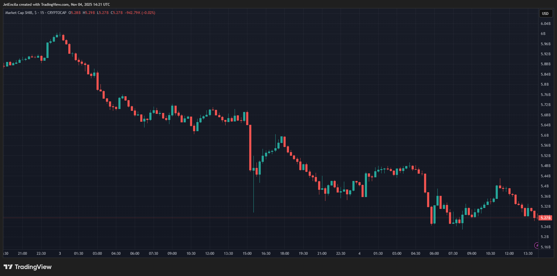 CRYPTOCAP:SHIB Chart Picture by JetEncila