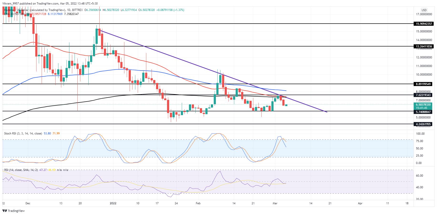 TradingView Chart