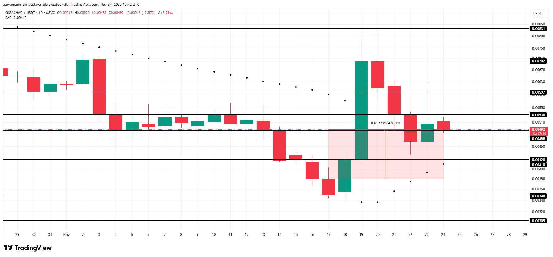 GIGA Price Analysis. 