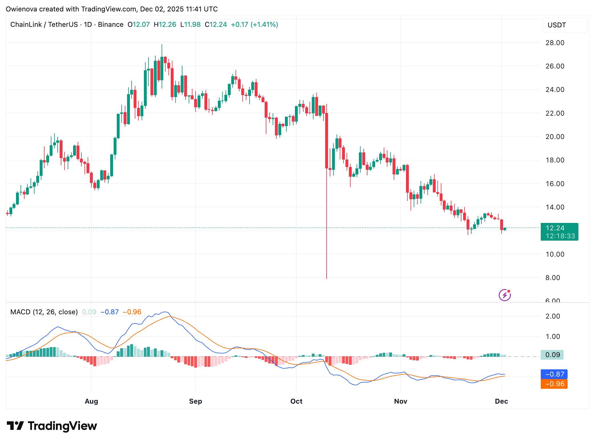 BINANCE:LINKUSDT Chart Image by Owienova