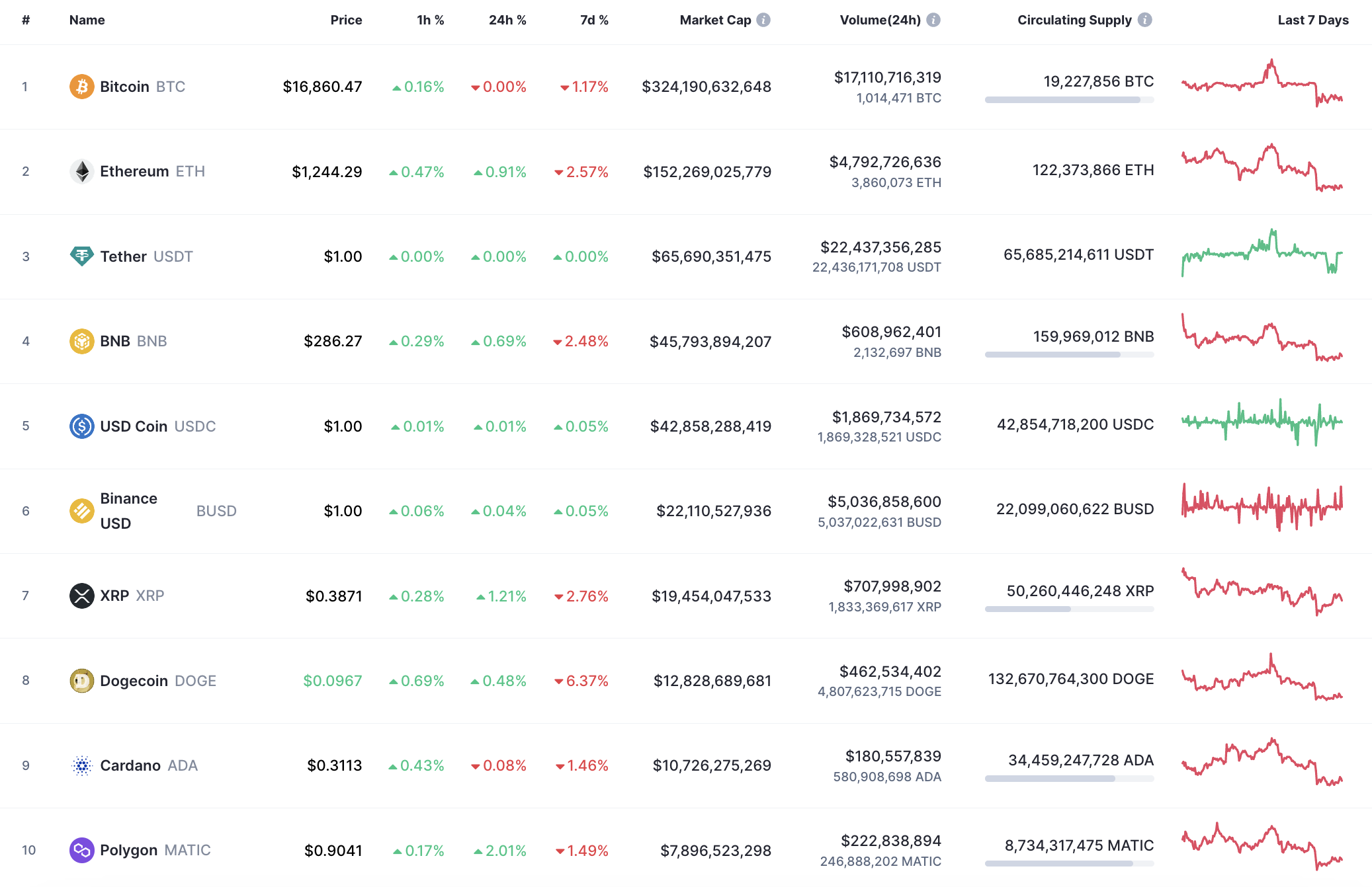 Top 10 coins by CoinMarketCap