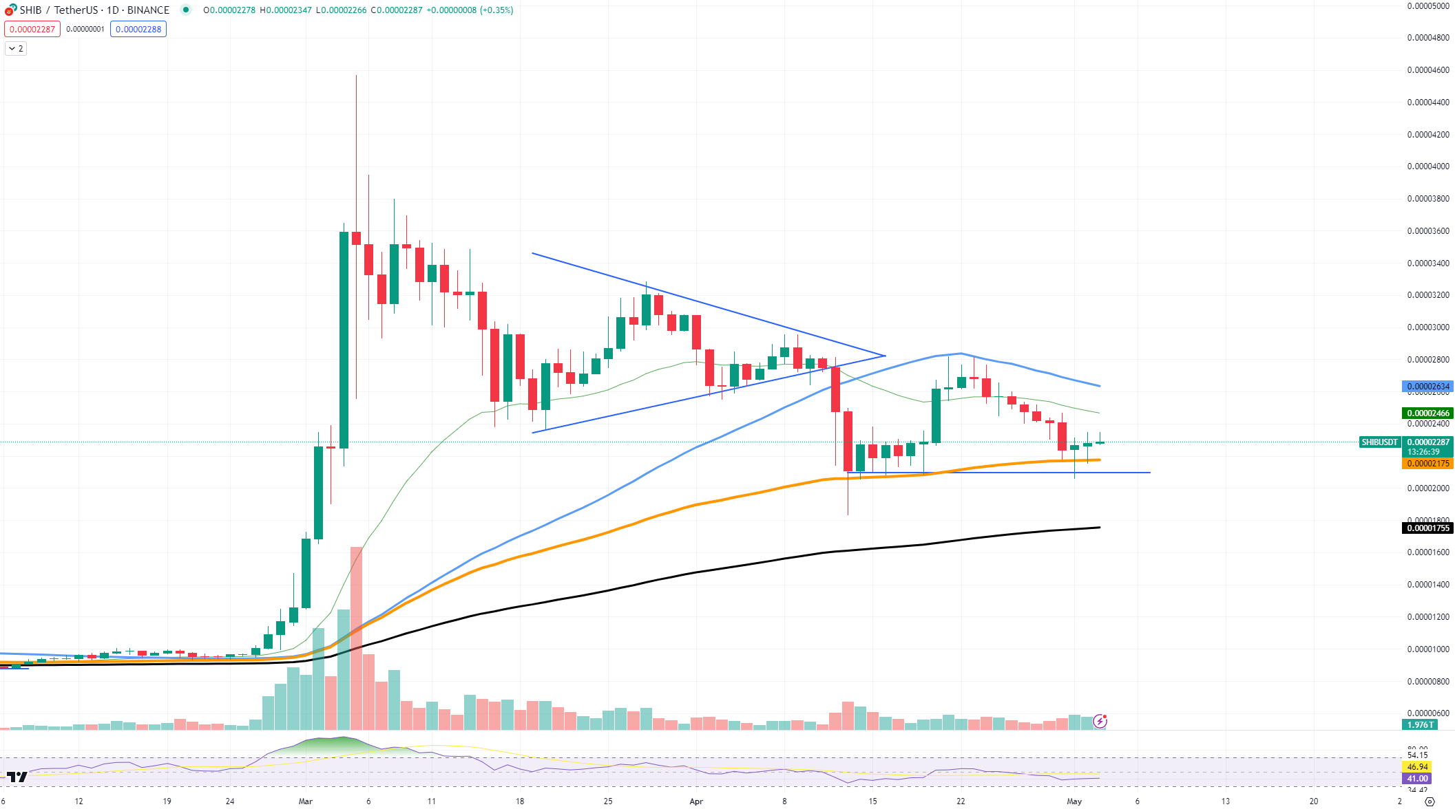 Сиба-ину (SHIB) формирует отскок мертвой кошки? Сомнительный разворот