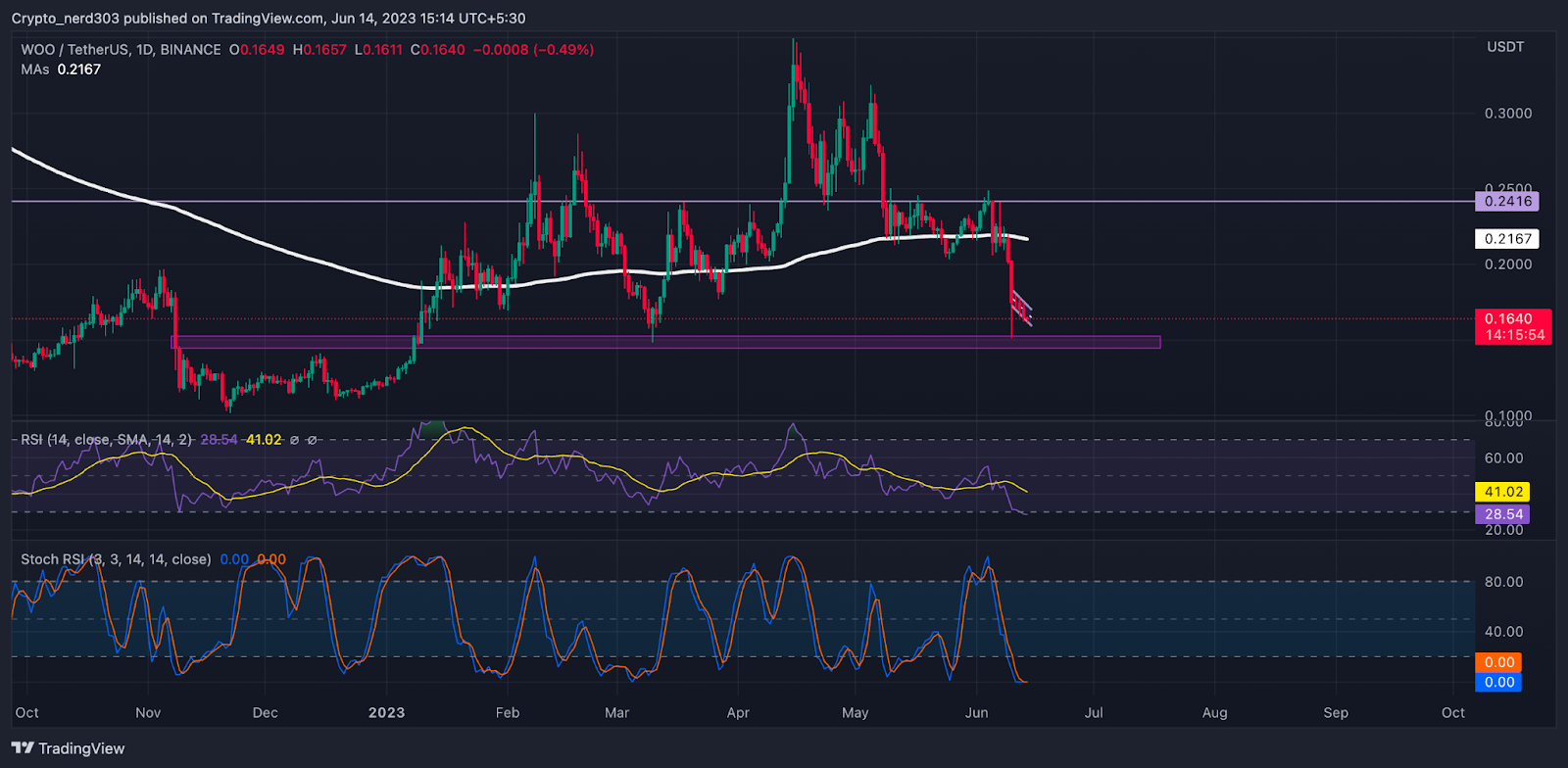 WOO Price Prediction: Rise of a Flag of Hope In WOO Price?