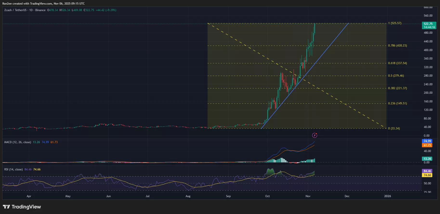 Zcash price is holding support along an ascending trendline.