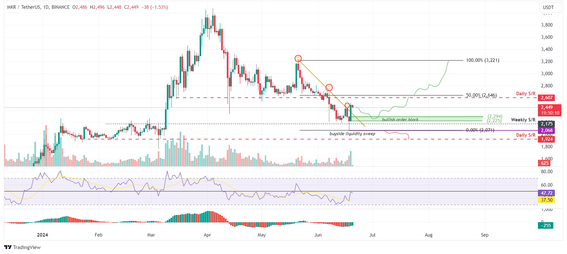 MKR/USDT 1-day chart