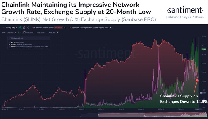 ChainLink держится ниже  на фоне сокращения биржевого баланса альткоина