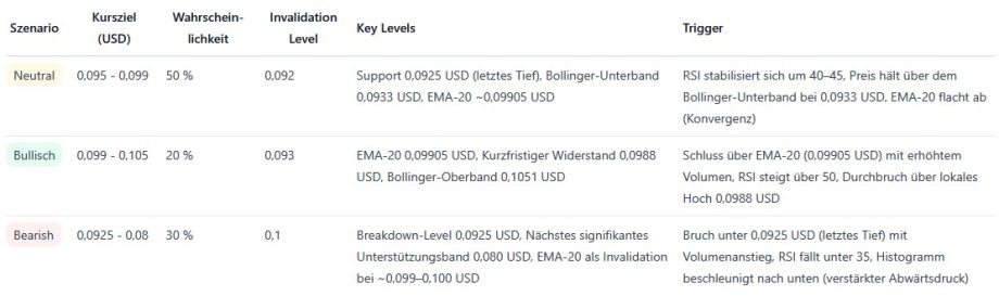 Tabelle mit möglicher Entwicklung von <span class=