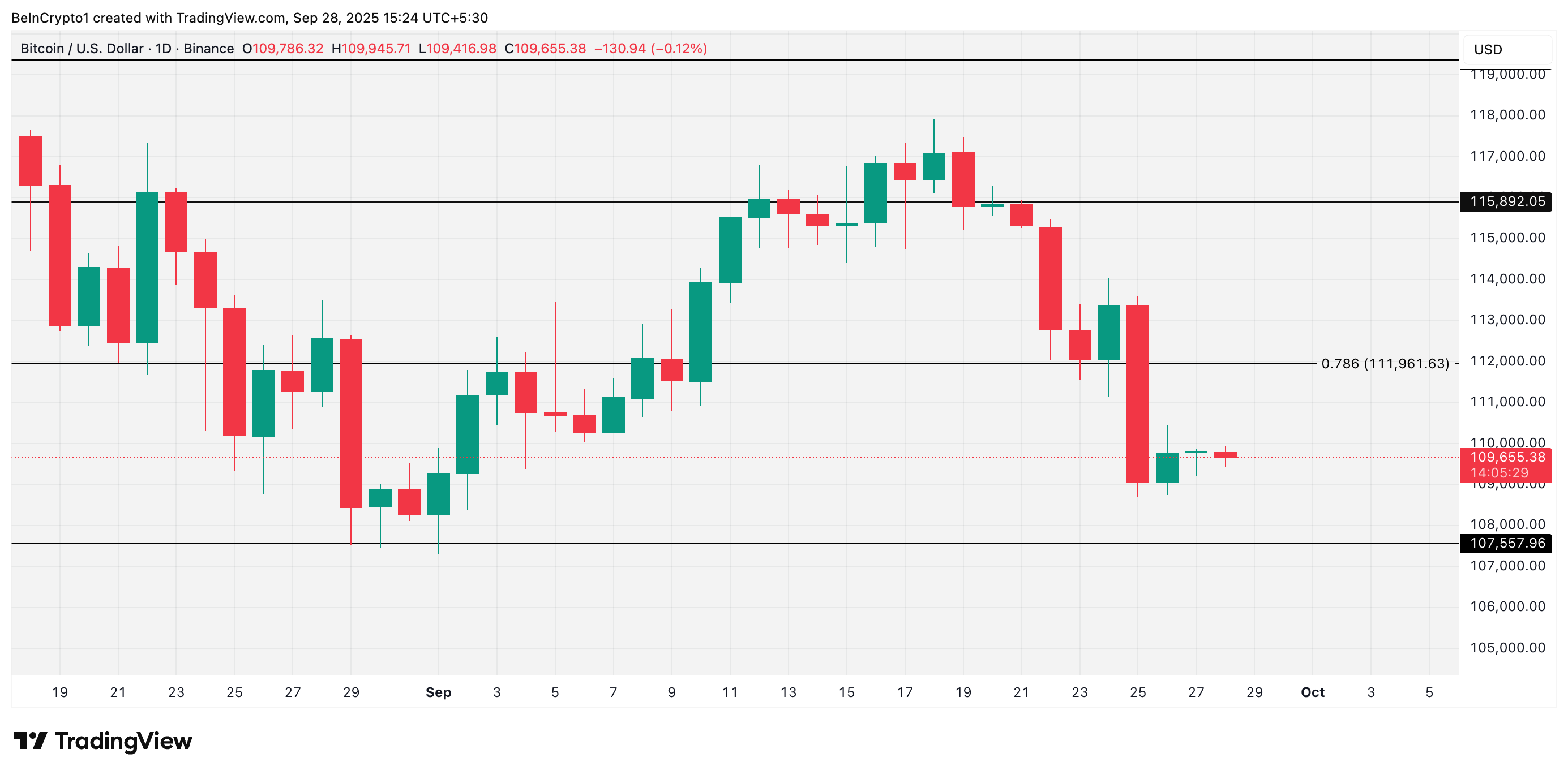 BTC price forecast