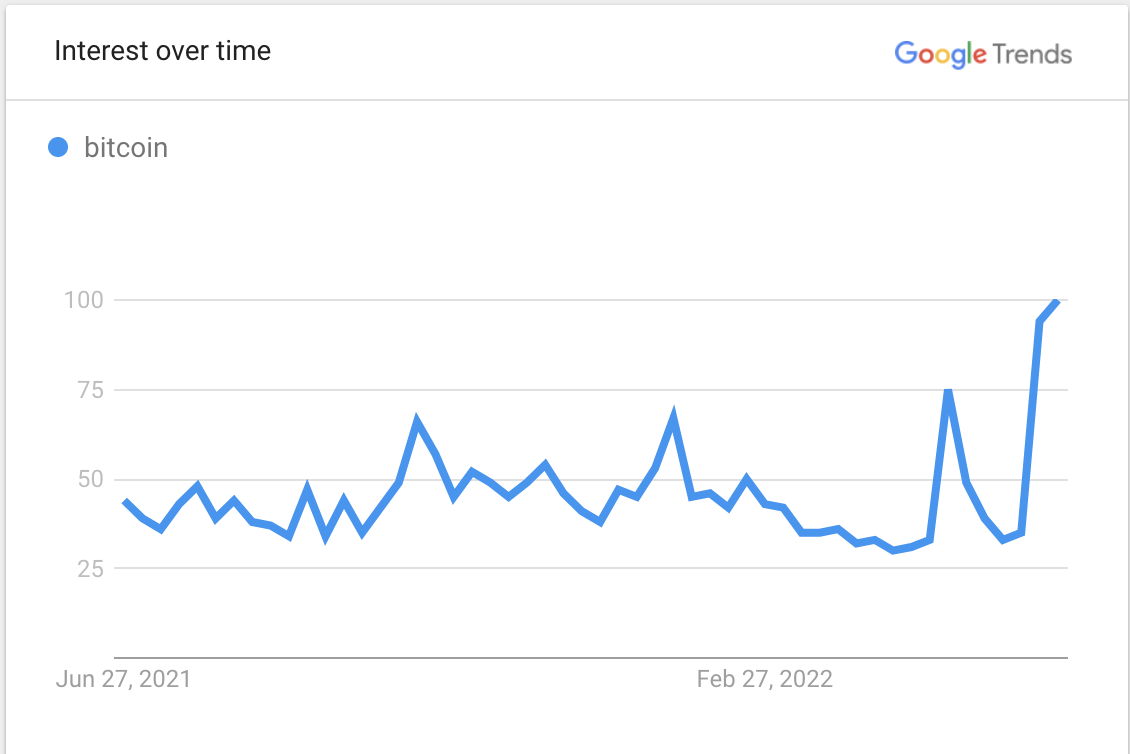 bitcoin-selloff-sends-google-trends-search-term-to-new-2022-record