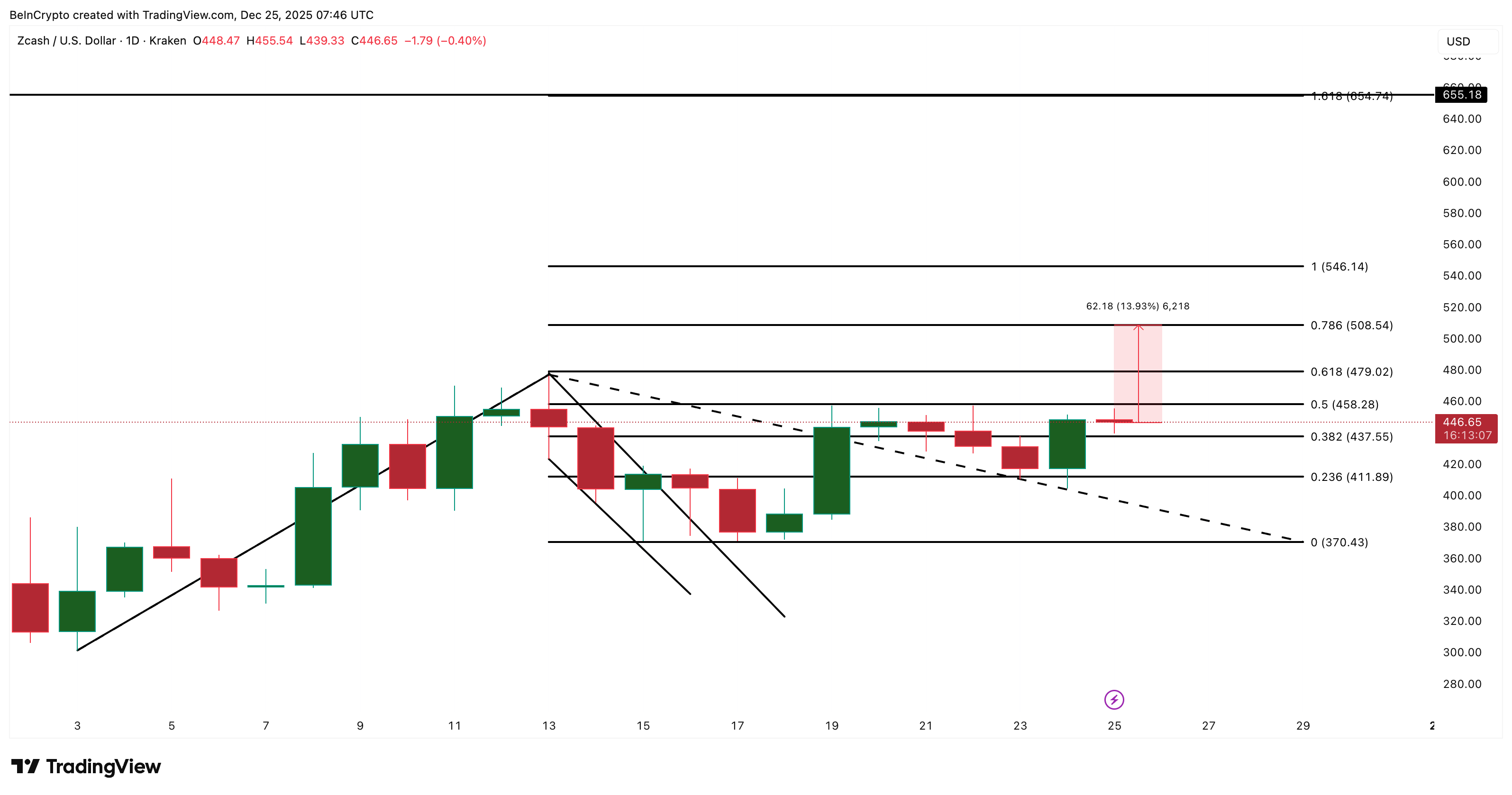 Zcash Price Analysis