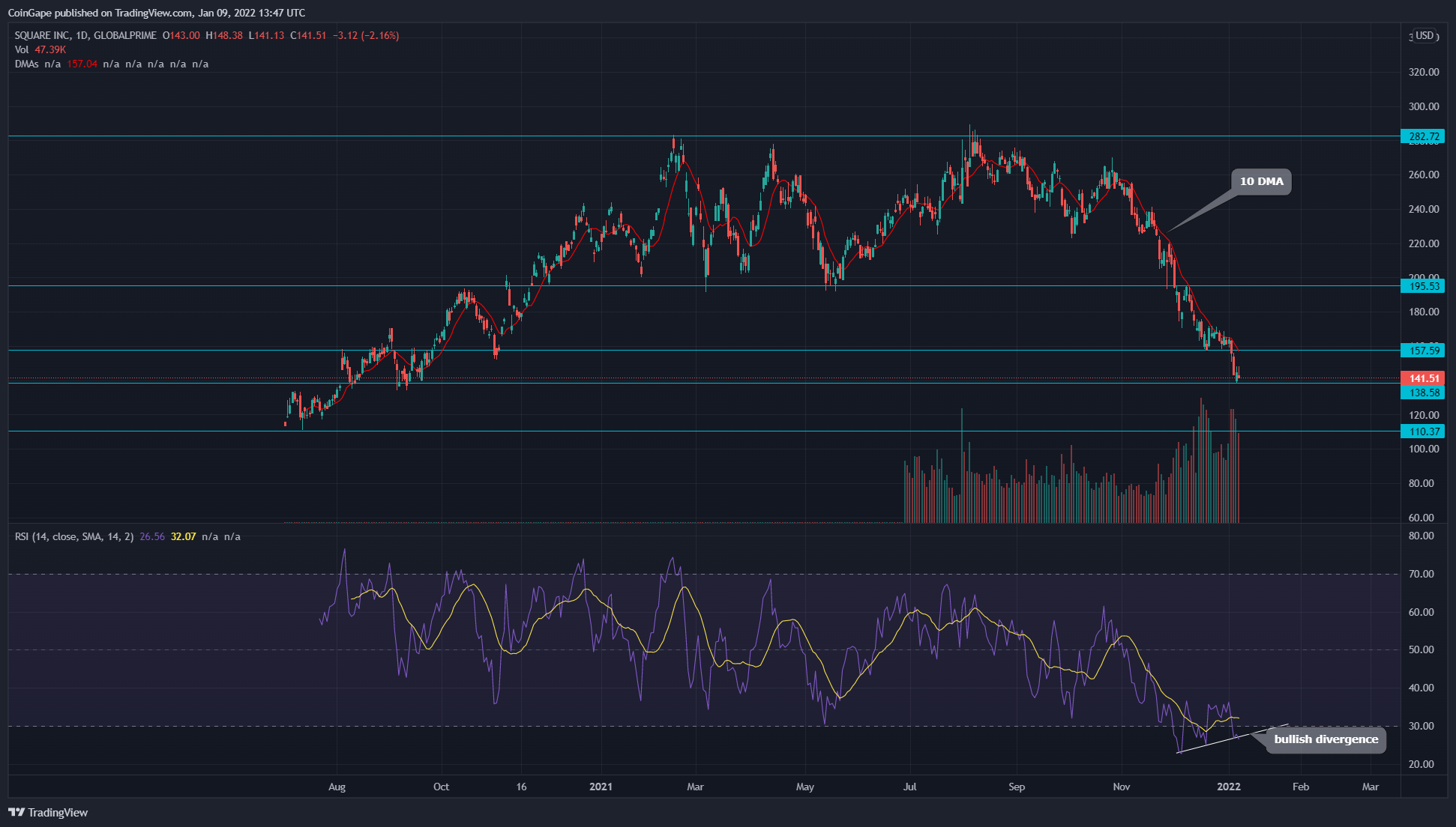 Трейдинг криптовалют. Square акции. Crypto Bear.