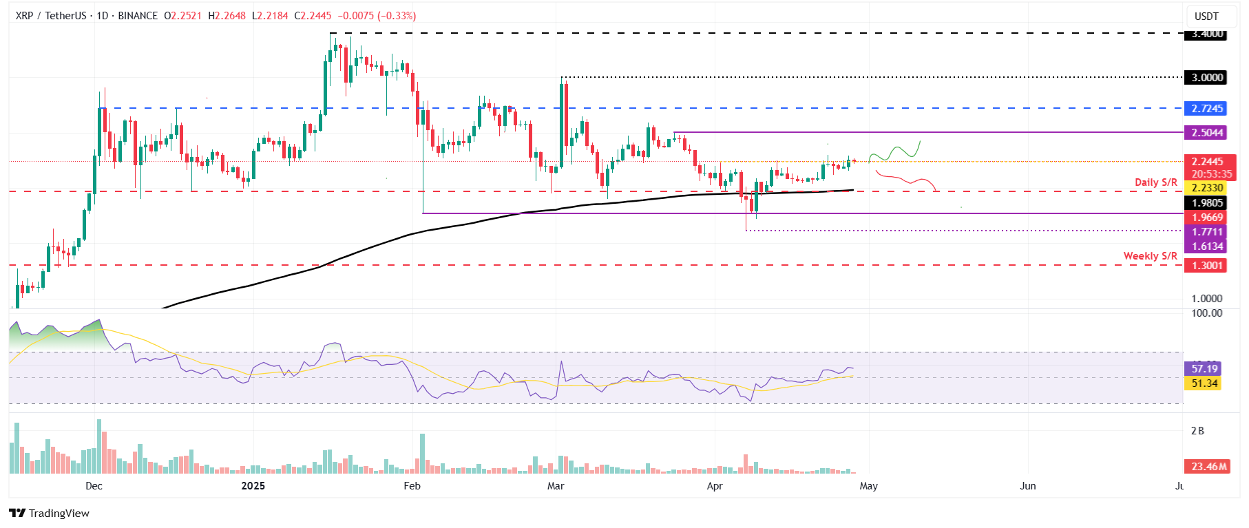 Gráfico diario XRP/USDT