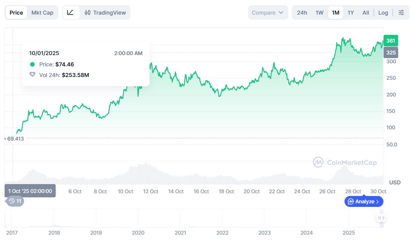 Криптовалюты, Анализ цен