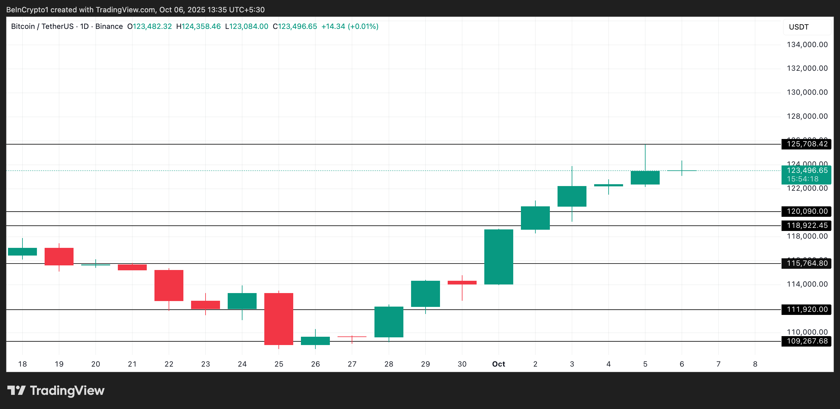 Аналитик рассказал, почему ралли биткоина под угрозой срыва Аналитик рассказал, почему ралли биткоина под угрозой срыва