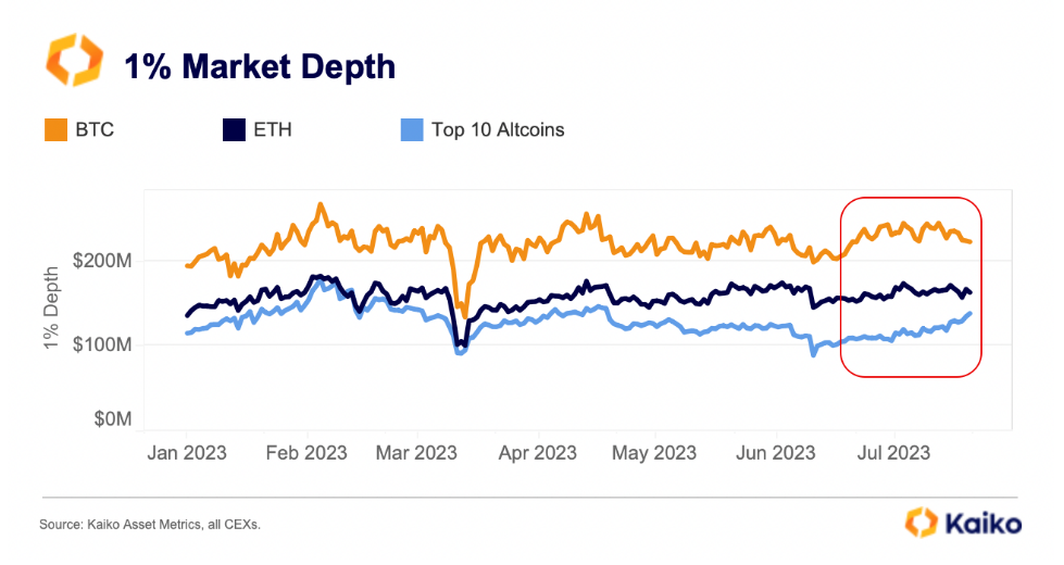 1% market depth chart. Source: Kaiko