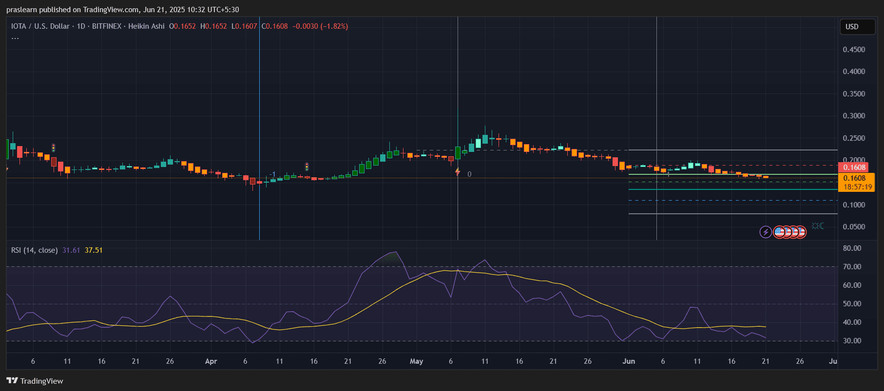 IOTA Price Prediction