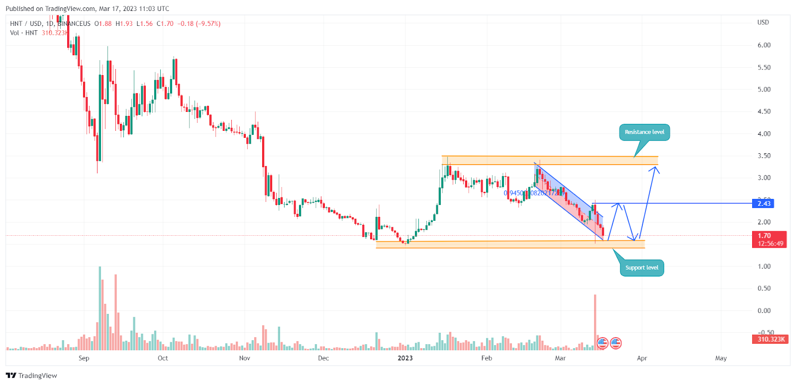 HNT keeps falling after Binance said it will delist token - 2