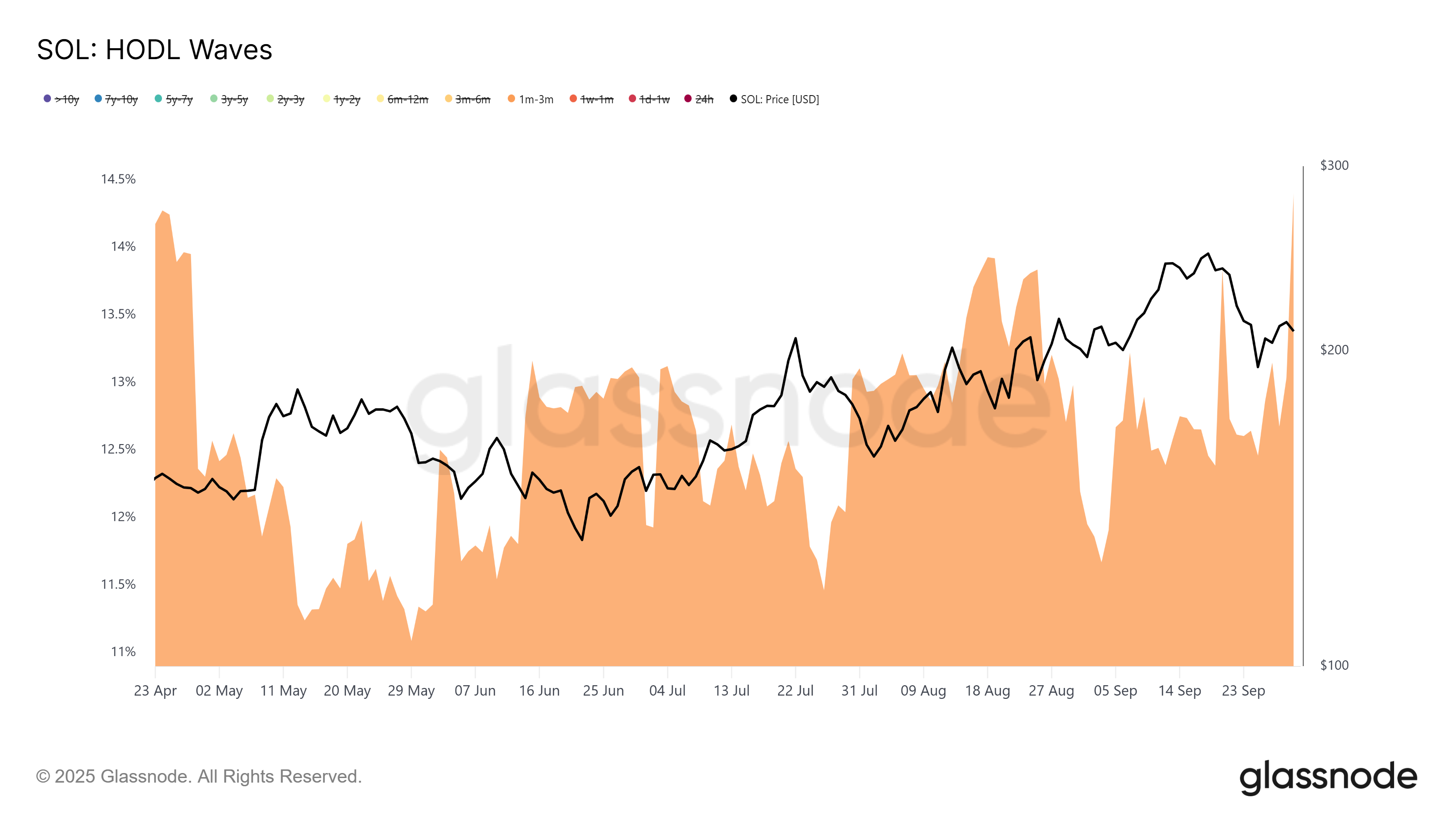 Solana HODL Waves