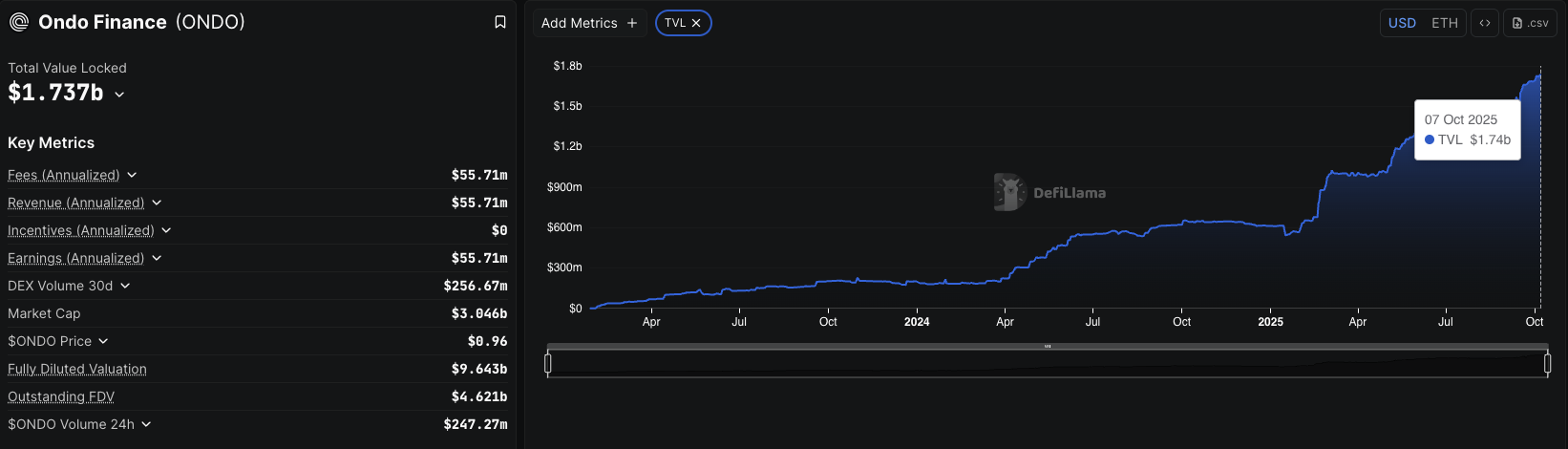 Ondo’s TVL. Source: DefiLlama