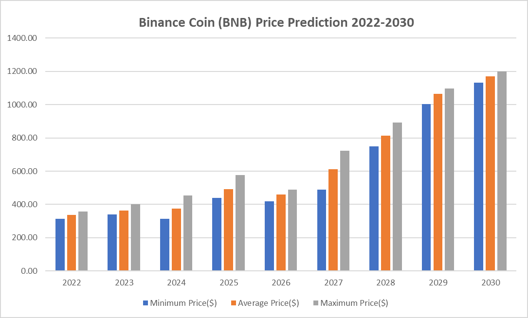 Predicción del precio de Binance Coin (BNB) 2022-2030: ¿Se estabilizará el precio de BNB? 2