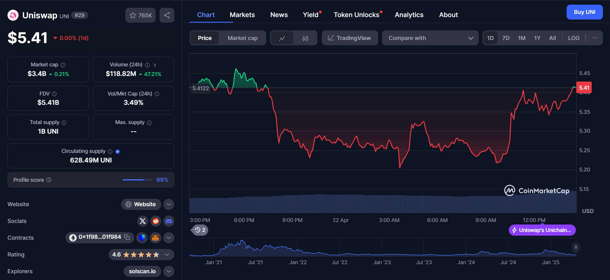 Unichain резко наращивает обороты: $322 млн TVL и $5 млн ревардов