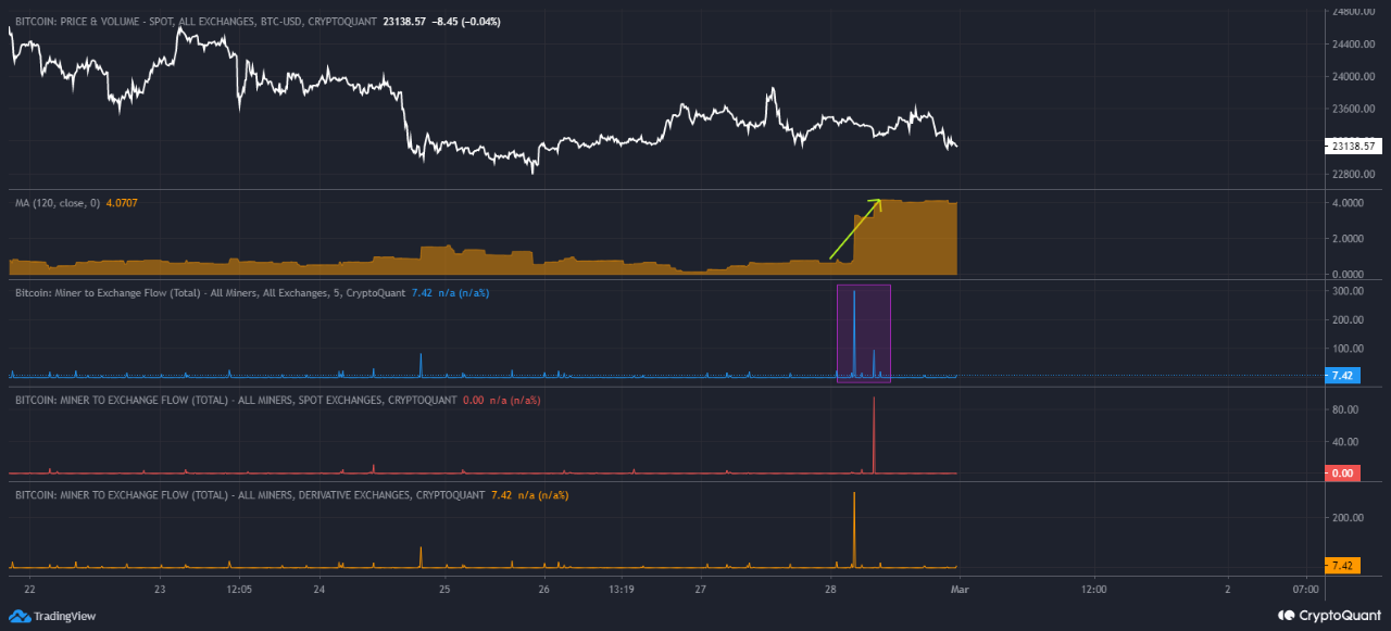 Dua Pertimbangan saat Bitcoin Menarik Menuju $23K