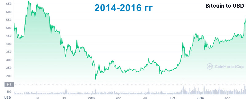 Bitcoin повторяет историю падения 2014-го года или почему рынок труда США обрушил стоимость криптовалют