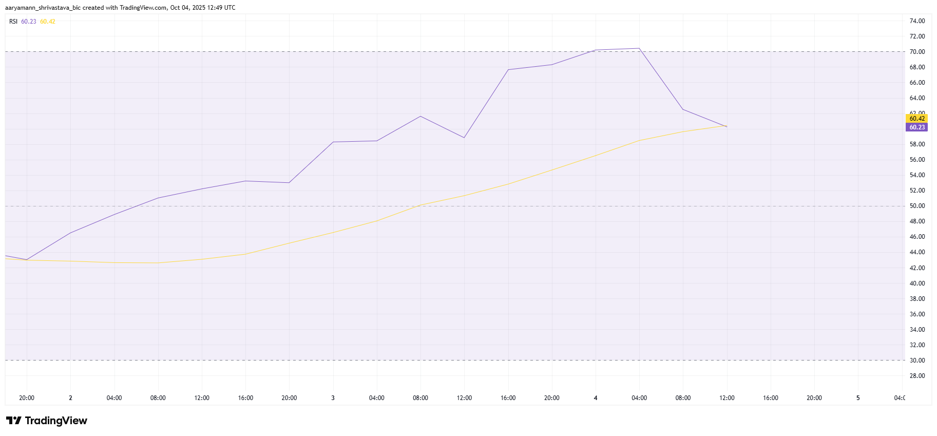 График RSI для ASTER